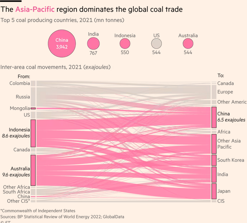 /brief/img/Screenshot 2022-07-12 at 07-36-53 Climate graphic of the week Asia-Pacific remains stuck on coal for half its power needs.png